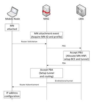 Figure 2.3: Registration to a Proxy Mobile IPv6 domain
