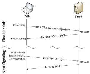 Figure 3.2: Signaling between the mobile node and the Distribute Access Router