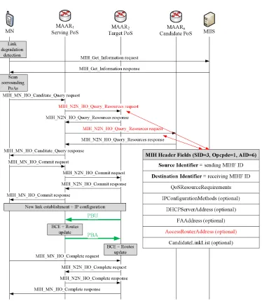 Figure 4.2: Fully distributed approach with IEEE 802.21: message exchange sequence dur-ing handover