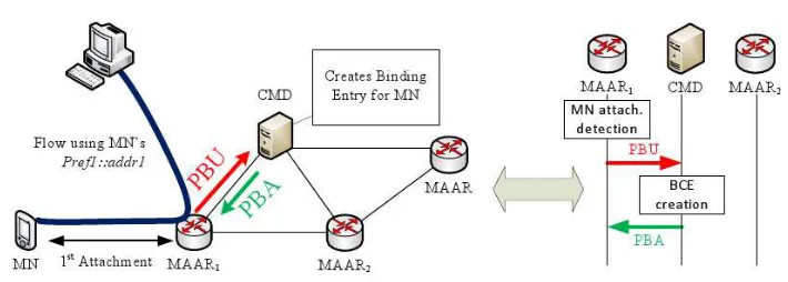 Figure 4.3: Partially distributed PMIPv6: initial registration