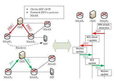 Figure 4.4: Partially distributed PMIPv6: CMD as message relay
