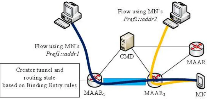 Figure 4.5: Partially distributed PMIPv6: data ﬂow