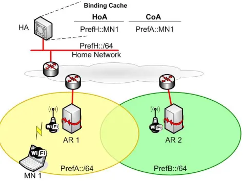 Fig. 1.Mobile IPv6 overview