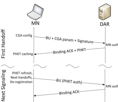 Fig. 3.Signaling between the mobile node and the Distribute Access Router