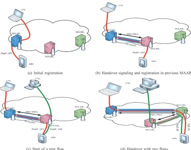 Fig. 1.Fully distributed PMIPv6