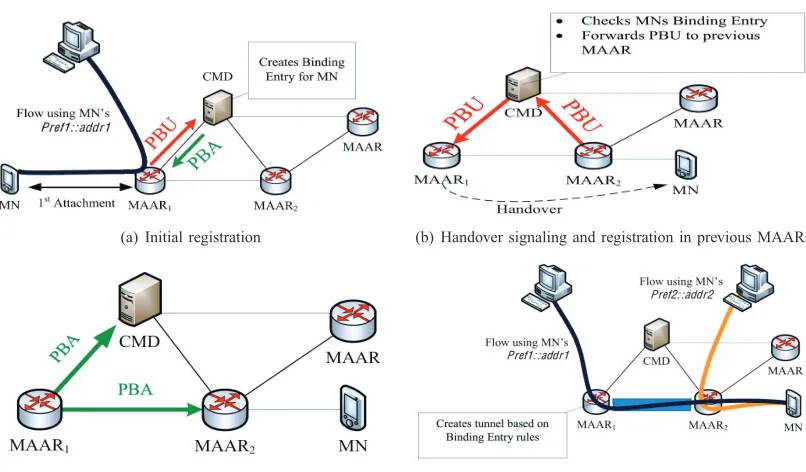 Fig. 2.Partially distributed PMIPv6: message ﬂow