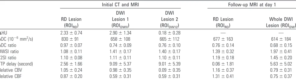 Table 2: Mean values of computed tomographic (CT) attenuation, apparent diffusion coefficient (ADC), diffusion-weighted MR imaging (DWI)*