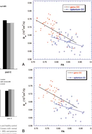 Fig 3. Comparison of FA (of IC (A) and Dav (B) measurements between boxers and healthy controlsubjects