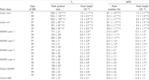 Table 2: Magnetization transfer ratio (MTR) and T1 histogram parameters of lesion and normal-appearing white matter (NAWM) pixel classesand of control white matter (WM)