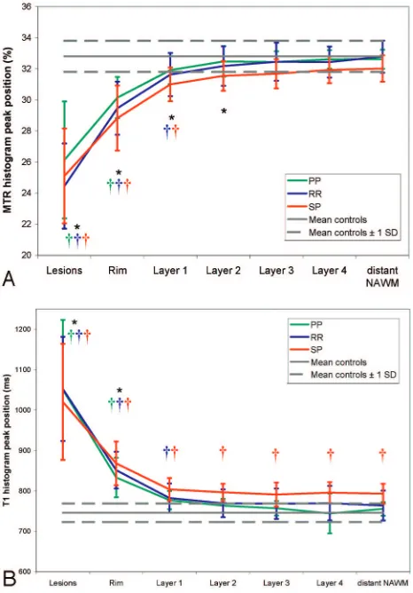 Fig 2. MTR (3 MS groups. The horizontal lines indicate the mean and SD of the values for control whitematter