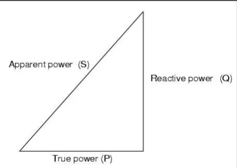 Figure 2.2: Power Triangle.  
