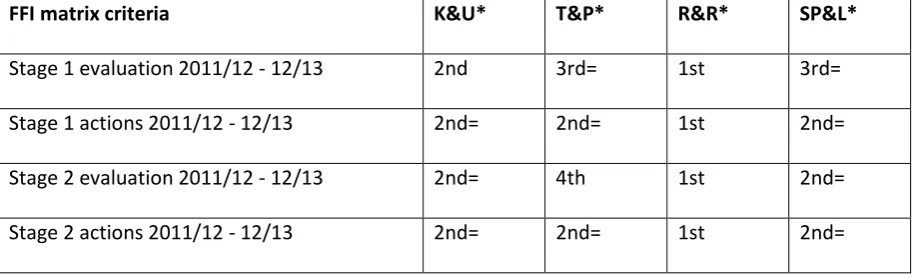 Table 3. Results in relation to Research Question 3 Did the FFI increase the students’ confidence in preparing for semester one assignments?  