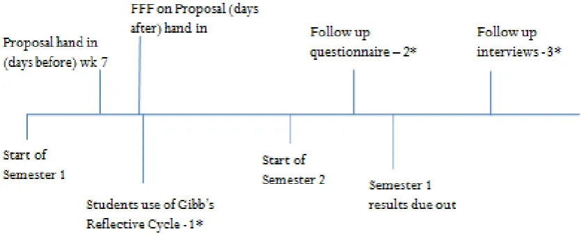 Figure 1. Timeline of study. 