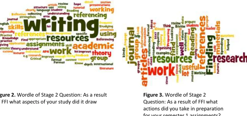 Figure 2. Wordle of Stage 2 Question: As a result of FFI what aspects of your study did it draw   