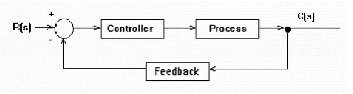 Figure 2.1: Closed-Loop Control System from [5] 