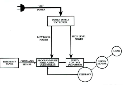 Figure 2.2: The concept of a servo system 