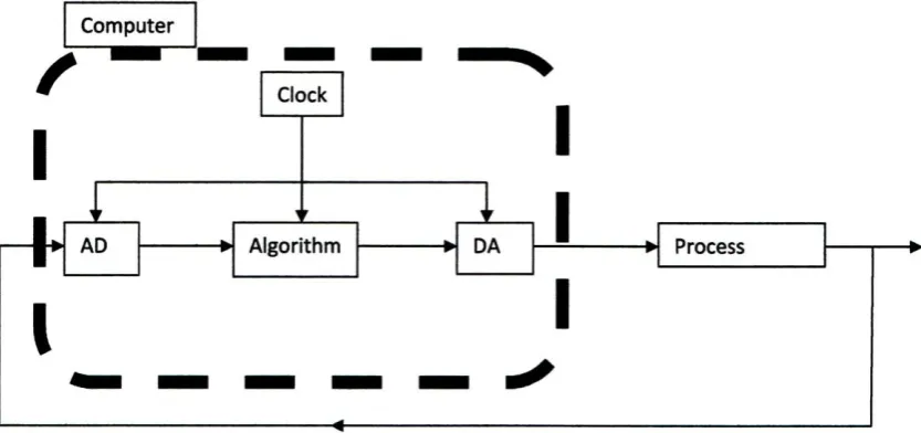 Figure 2.3: Basic component of servo systems. 