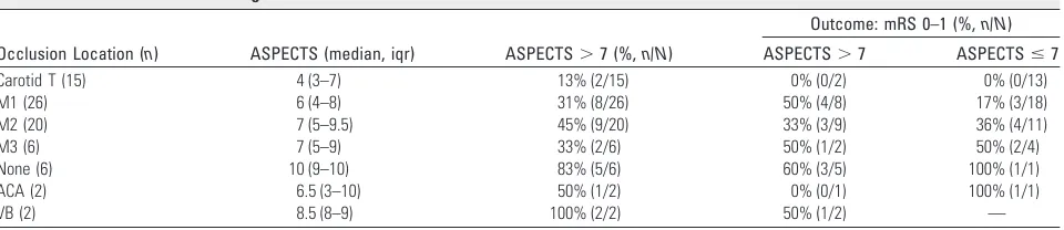 Table 2: Logistic regression analysis of outcome