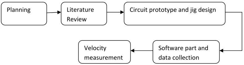Figure 1.1 Block diagram of project methodology 