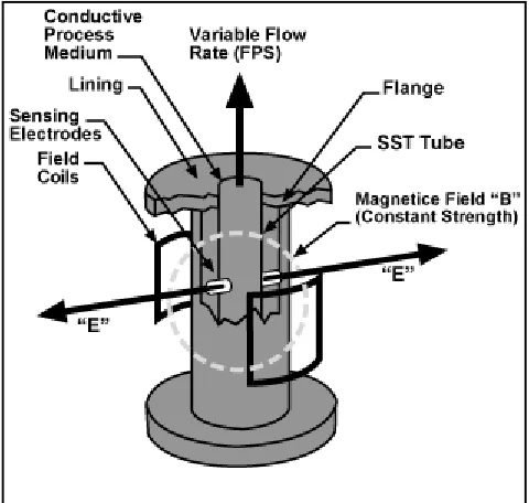 Figure 2.1 Magnetic flow meter 