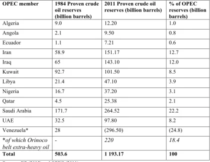 Table 4: OPEC members and reserves (1984 and 2011) 