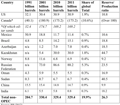 Table 5: Significant non-OPEC Reserves 
