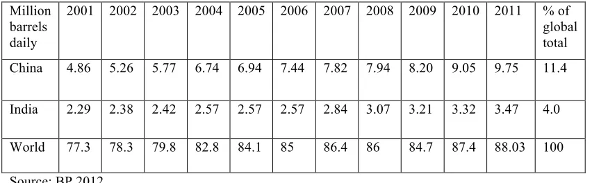 Table 7: growth in oil consumption for China and India 2001 -2011 