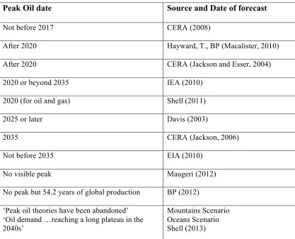 Table 1: Summary of Dates for Late Peak 