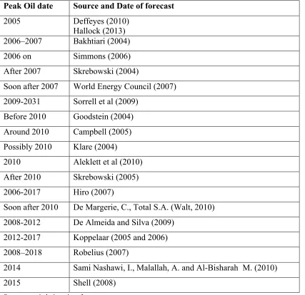 Table 2: Summary of Dates for Early Peak 