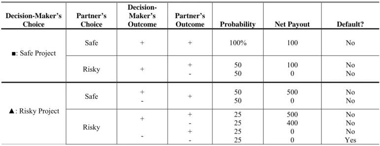 Table 1: Net Payouts each Round in Joint Liability Games   Decision-Maker’s  Choice  Partner’s Choice   Decision-Maker’s  Outcome  Partner’s 