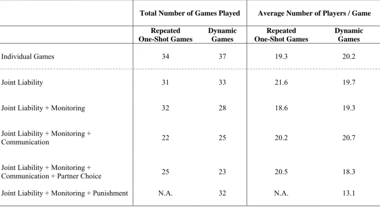 Table 2: Treatment Manipulations 