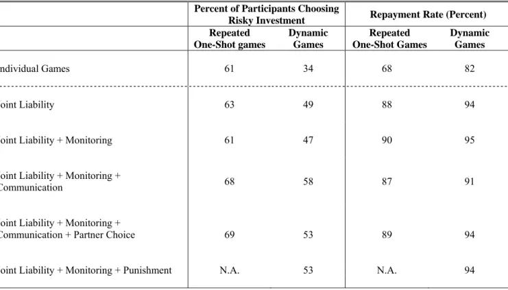 Table 4: Summary Statistics: Average Rates of Risky Choices and Repayment  Percent of Participants Choosing 