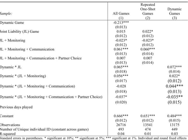 Table 5: Determinants of Risky Choice by Individuals: Implications of Contract Structure  Dependent Variable = 1 if participant chooses risky project, 0 otherwise 