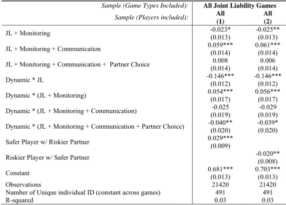 Table 7: Determinants of Individual Play: 