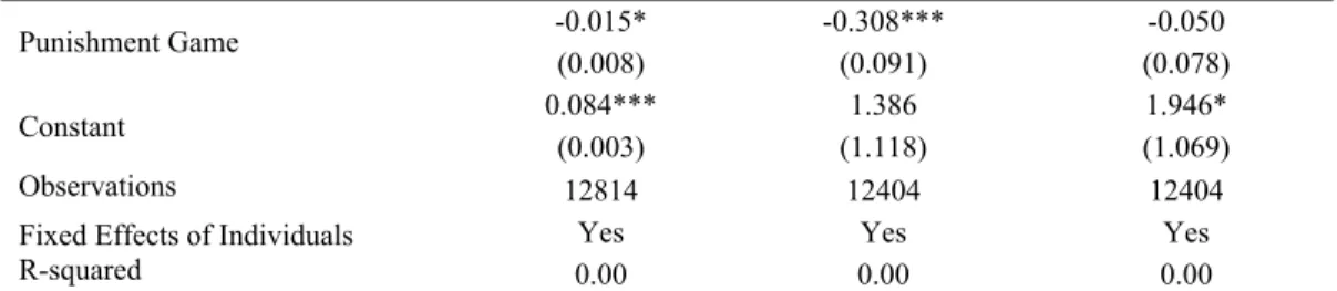 Table 10: Effect of Punishment Opportunity on Outcomes  OLS, Multinomial Logit 
