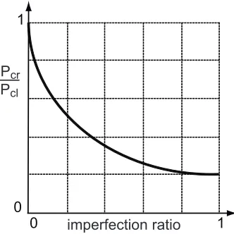 Figure 2.1: Sketch of equilibrium paths for axially compressed, geometrically perfect cylindrical shells (solidline, from Von K´arm´an and Tsien (1941)) and imperfect cylindrical shells (dash line, from Donnell and Wan(1950)).