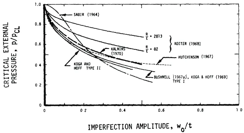 Figure 2.12: Imperfection-sensitivity of complete spherical shells (from Kaplan (1974)).