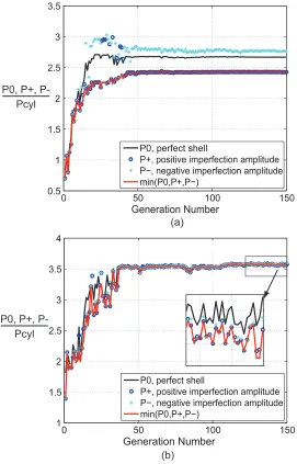 Figure 3.6: Evolution of buckling loads for mirror-symmetric wavy shells with (a) N = 11 and (b) N = 16.The loads are normalized by the buckling load of the perfect, reference cylindrical shell.