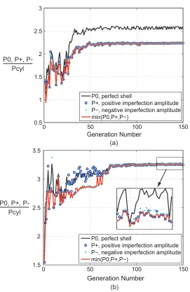 Figure 3.8: Evolution of buckling loads for 4-fold symmetric wavy shells with (a) N = 11 and (b) N = 16.For the case N = 16 P± is slightly lower than P0 after the 72nd generation