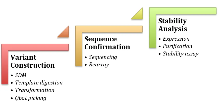 Figure 3-1:  The automated site-directed mutagenesis pipeline.  The methodology is composed of nine modular protocols that can be grouped into three blocks