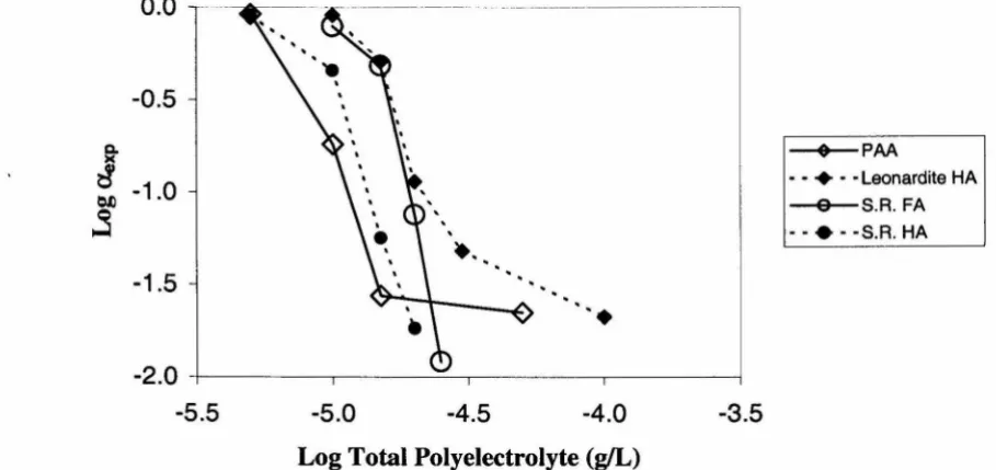 Figure 4.28: Experimental collision efficiency (Uexp) plotted as a function of total polyelectrolyte concentration (5 cm bed depth, 1 cm/min approach velocity, pH 6.5, 1 mM NaCI, Co = 1 mg/L)