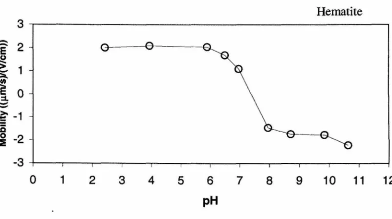 Figure 4.29: Electrophoretic mobility of silica sand (Ottawa 30) particles as a function of 