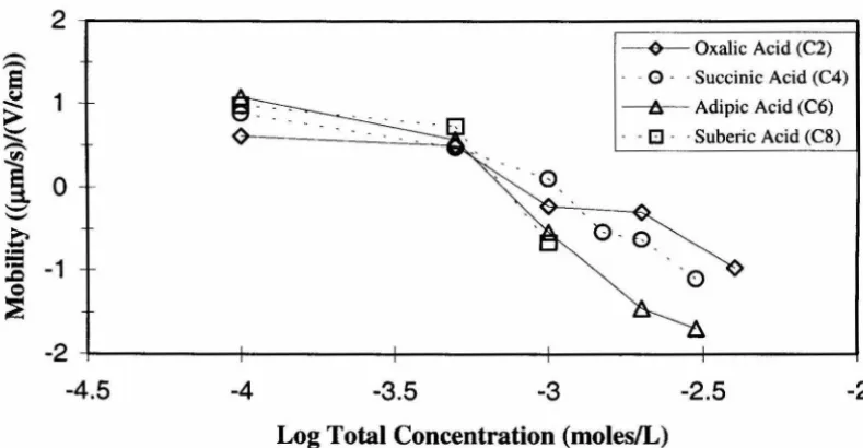 Figure 4.35: Electrophoretic mobility of hematite particles as a function of concentration of phthalate and other aromatic carboxylates (pH 6.5, 1 total mM NaCI, 10 mgIL hematite unless stated otherwise)