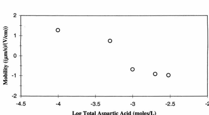 Figure 4.37: Electrophoretic mobility of hematite particles as a function of total butyric acid concentration (pH 6.5, 1 mM NaCl, 10 mgIL hematite)