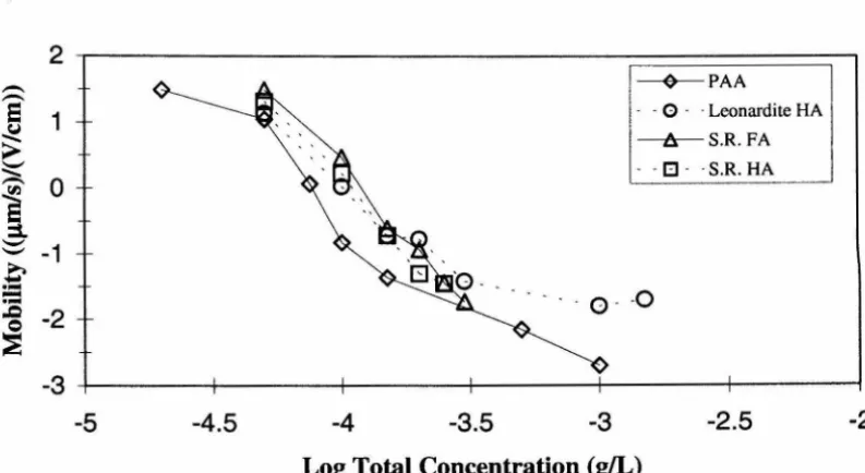 Figure 4.38: Electrophoretic mobility of hematite particles as a function of total lauryl sulfate concentration (pH 6.5, 1 mM NaCI, 10 mg/L hematite)