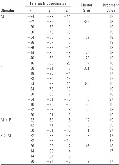 Table 2: Summary of hemodynamic response function metrics of theM and P responses within VI