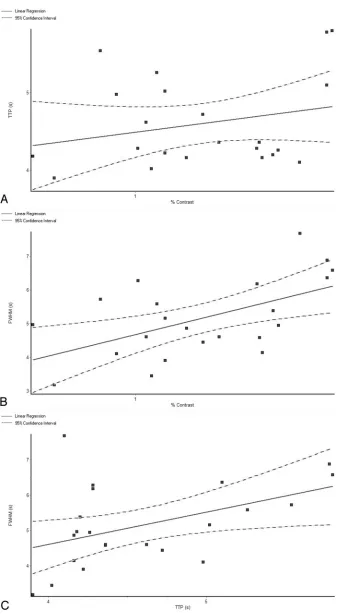 Fig 4. Regression analysis of the HRF metrics, with the M and P responses pooled together for the analysis