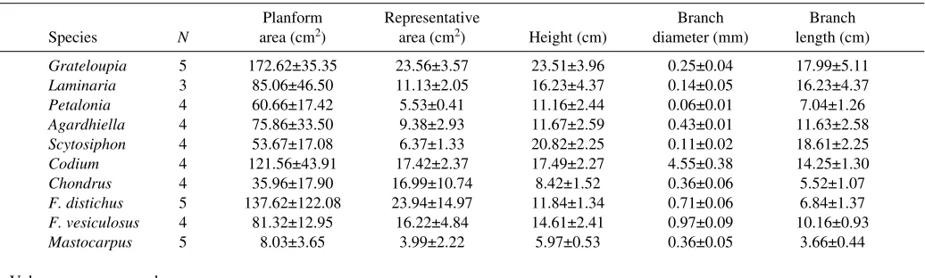 Table 2. Drag coefficient model parameters for 10 intertidal algae