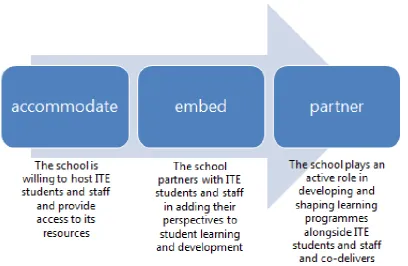 Figure 1.A typology of school involvement in Initial Teacher Education (ITE). 