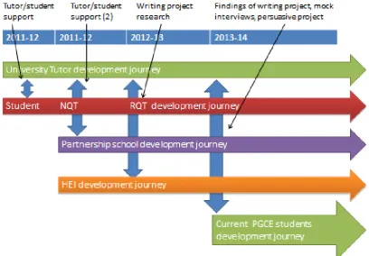 Figure 2. A timeline of stake holder involvement and activity. 